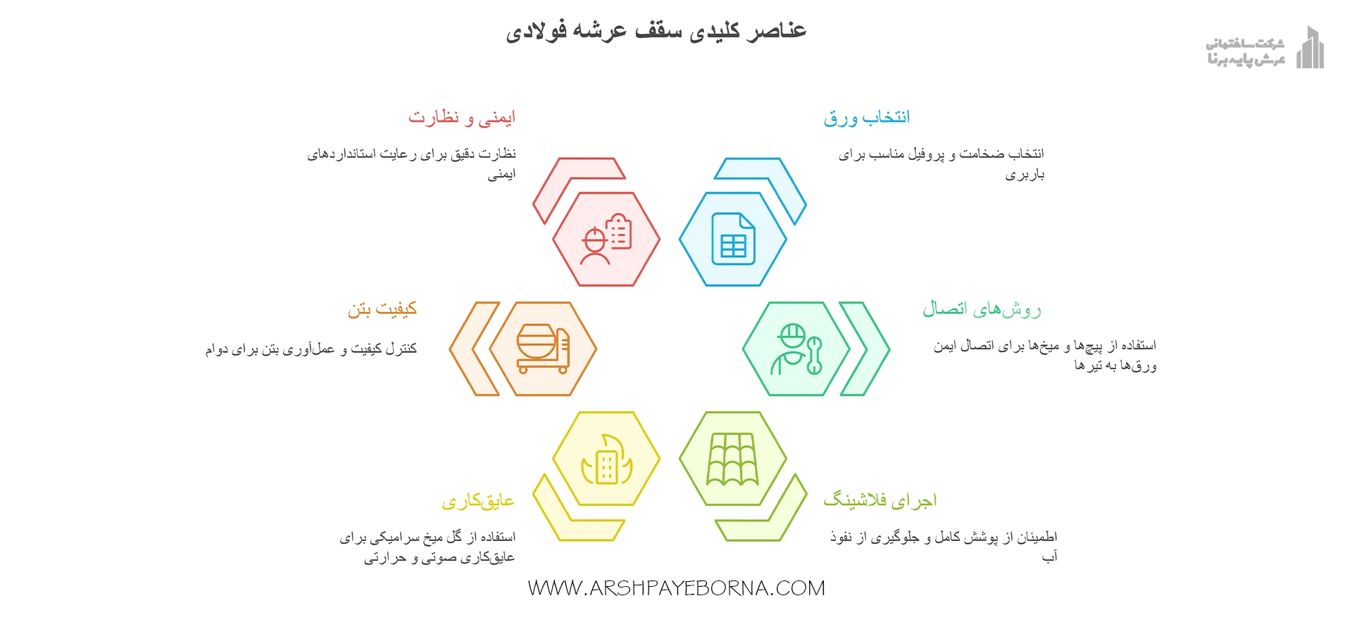 عناصر کلیدی سقف عرشه فولادی